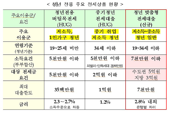 청년전용 주요전세상품 현황.png