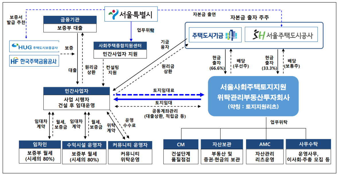 토지지원리츠 사업구조.png