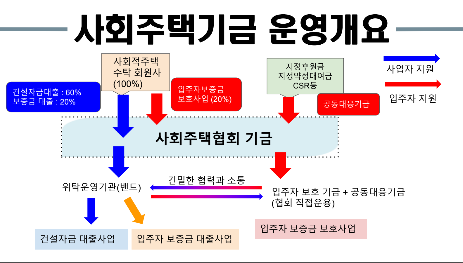 사회주택기금 운영개요