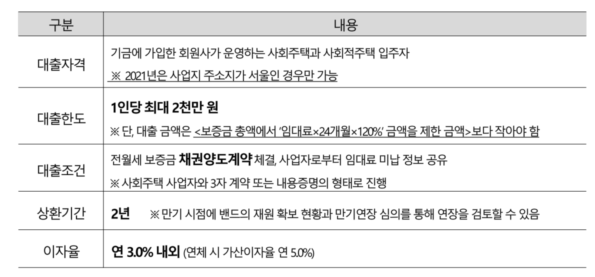 입주자보증금대출 조건