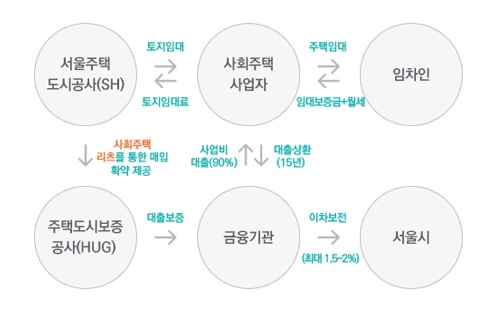 사회주택 금융지원.jpg