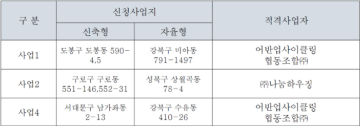 빈집토임사회주택 공고 결과_20210806.png